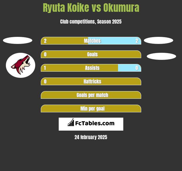 Ryuta Koike vs Okumura h2h player stats