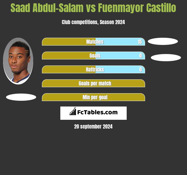 Saad Abdul-Salam vs Fuenmayor Castillo h2h player stats