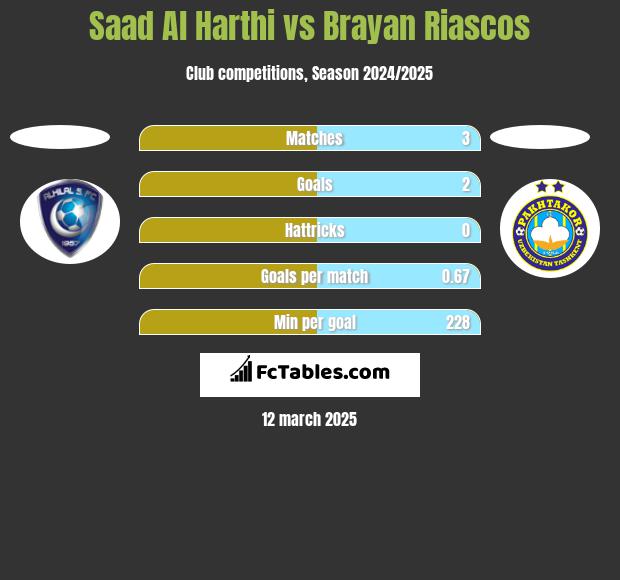 Saad Al Harthi vs Brayan Riascos h2h player stats