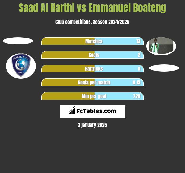 Saad Al Harthi vs Emmanuel Boateng h2h player stats