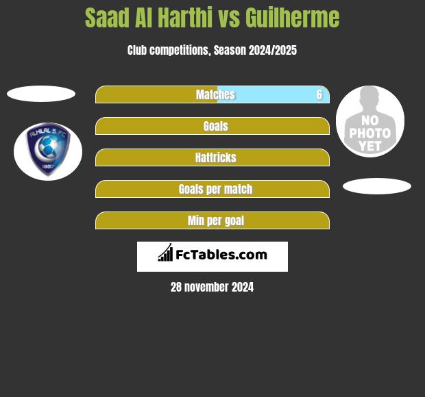 Saad Al Harthi vs Guilherme h2h player stats