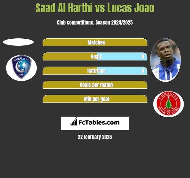 Saad Al Harthi vs Lucas Joao h2h player stats