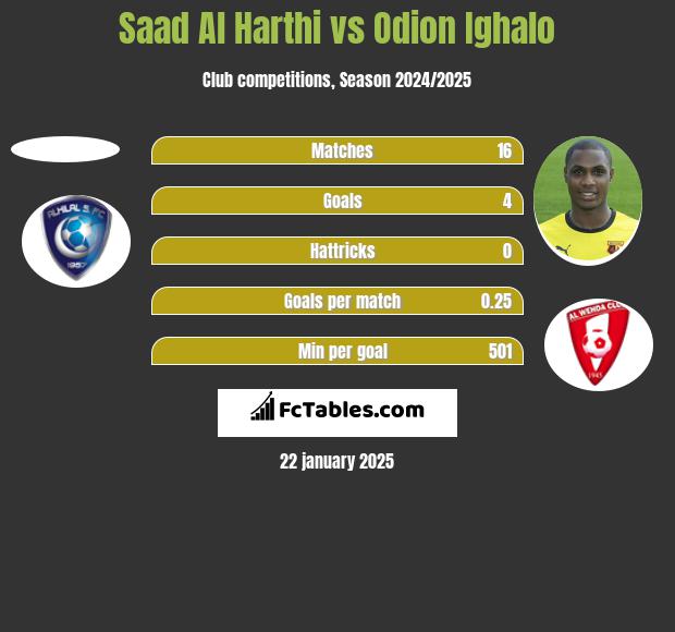 Saad Al Harthi vs Odion Ighalo h2h player stats