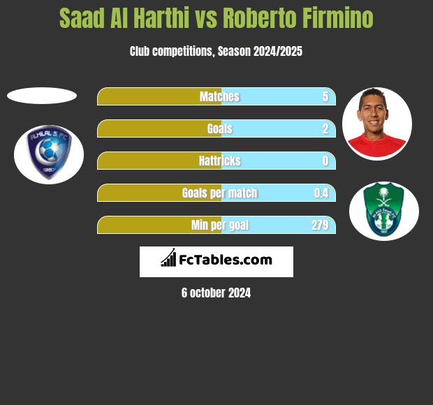 Saad Al Harthi vs Roberto Firmino h2h player stats