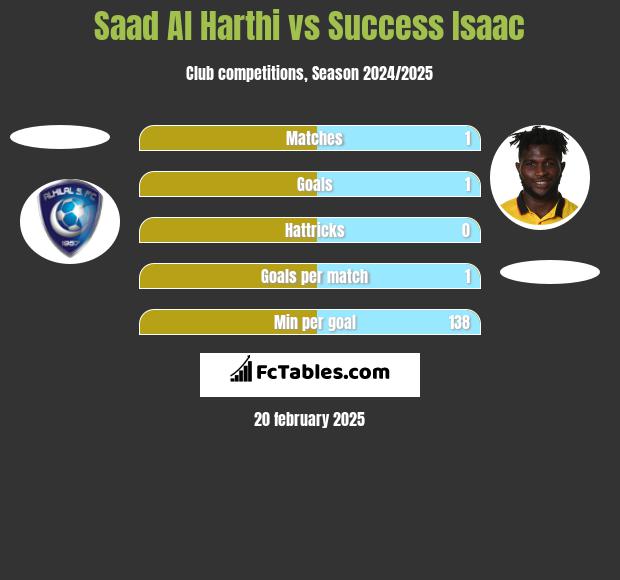 Saad Al Harthi vs Success Isaac h2h player stats