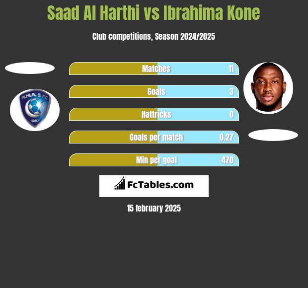 Saad Al Harthi vs Ibrahima Kone h2h player stats