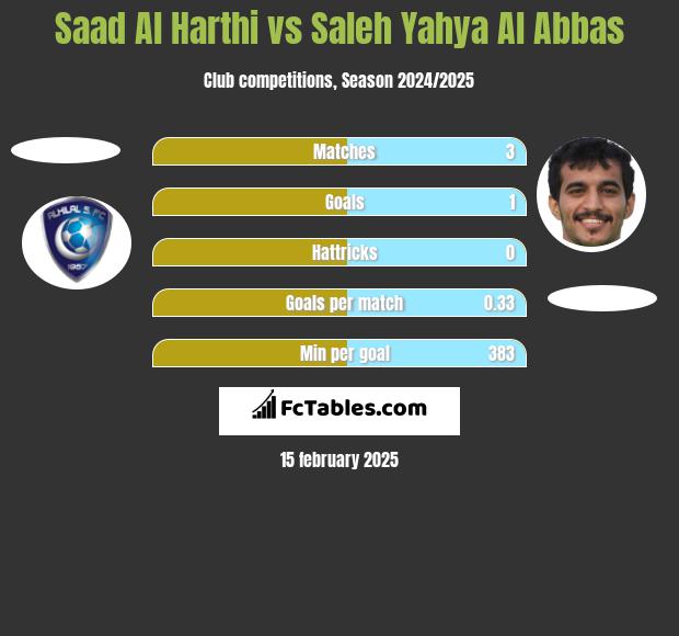 Saad Al Harthi vs Saleh Yahya Al Abbas h2h player stats