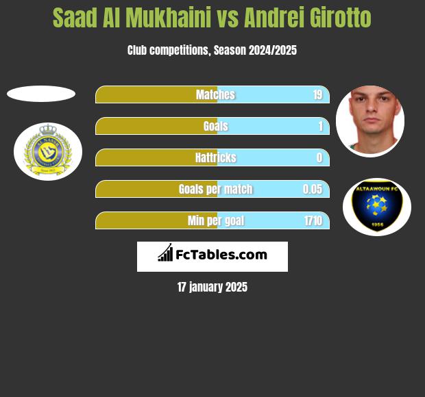 Saad Al Mukhaini vs Andrei Girotto h2h player stats