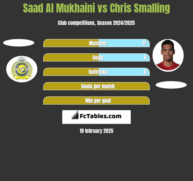 Saad Al Mukhaini vs Chris Smalling h2h player stats