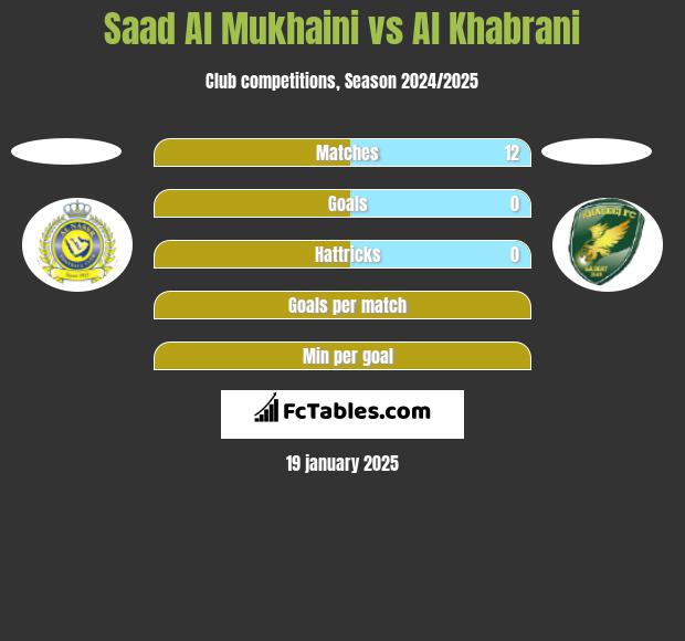 Saad Al Mukhaini vs Al Khabrani h2h player stats