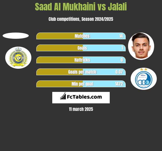 Saad Al Mukhaini vs Jalali h2h player stats