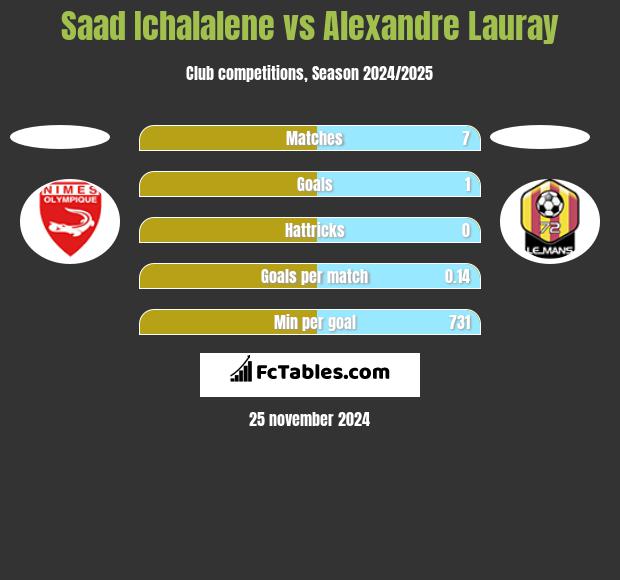 Saad Ichalalene vs Alexandre Lauray h2h player stats