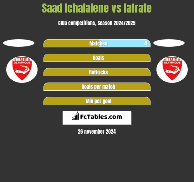 Saad Ichalalene vs Iafrate h2h player stats