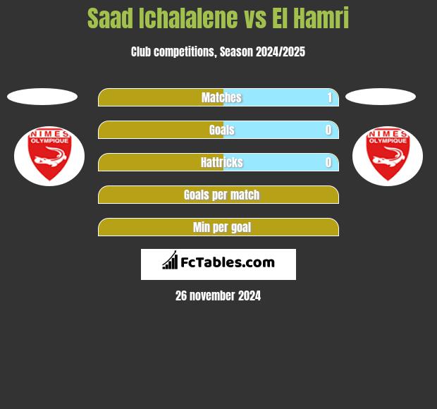 Saad Ichalalene vs El Hamri h2h player stats