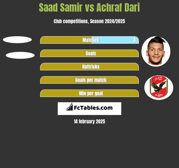 Saad Samir vs Achraf Dari h2h player stats