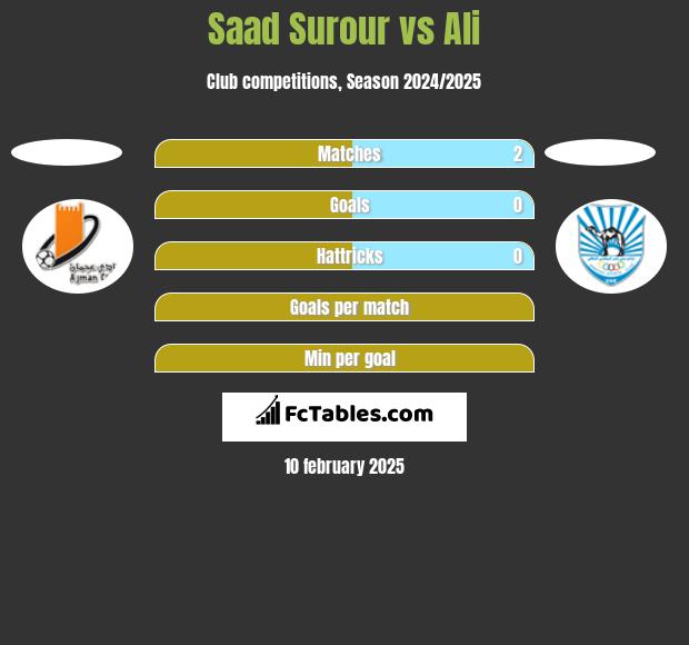 Saad Surour vs Ali h2h player stats