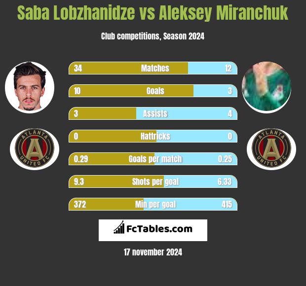 Saba Lobzhanidze vs Aleksey Miranchuk h2h player stats