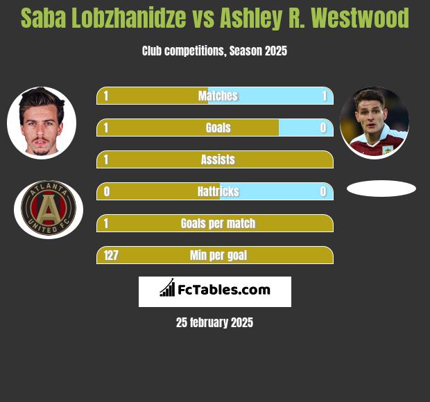 Saba Lobzhanidze vs Ashley R. Westwood h2h player stats