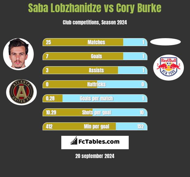 Saba Lobzhanidze vs Cory Burke h2h player stats