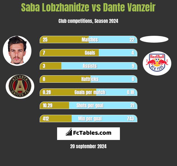 Saba Lobzhanidze vs Dante Vanzeir h2h player stats