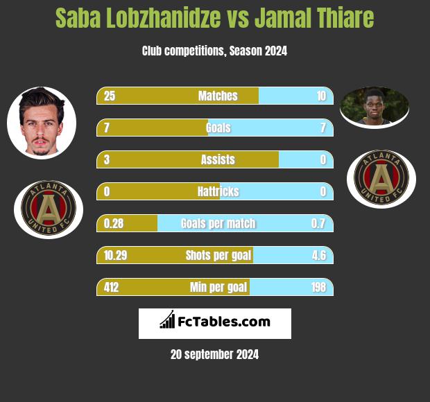 Saba Lobzhanidze vs Jamal Thiare h2h player stats