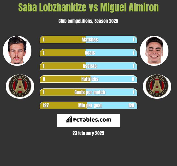 Saba Lobzhanidze vs Miguel Almiron h2h player stats