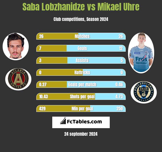 Saba Lobzhanidze vs Mikael Uhre h2h player stats