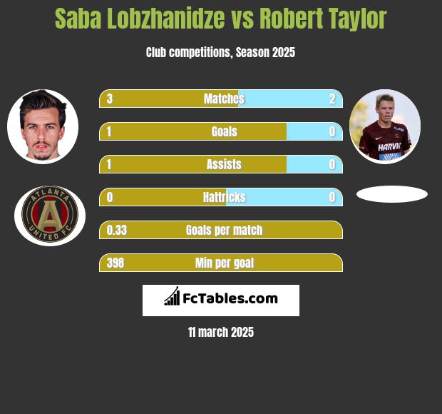 Saba Lobzhanidze vs Robert Taylor h2h player stats