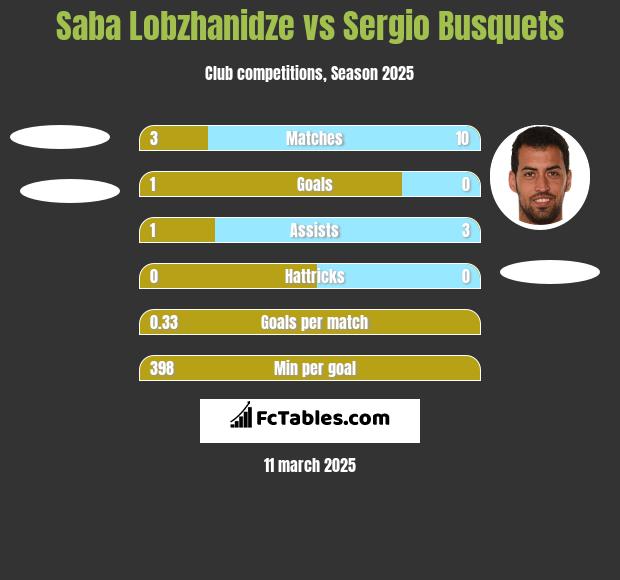 Saba Lobzhanidze vs Sergio Busquets h2h player stats