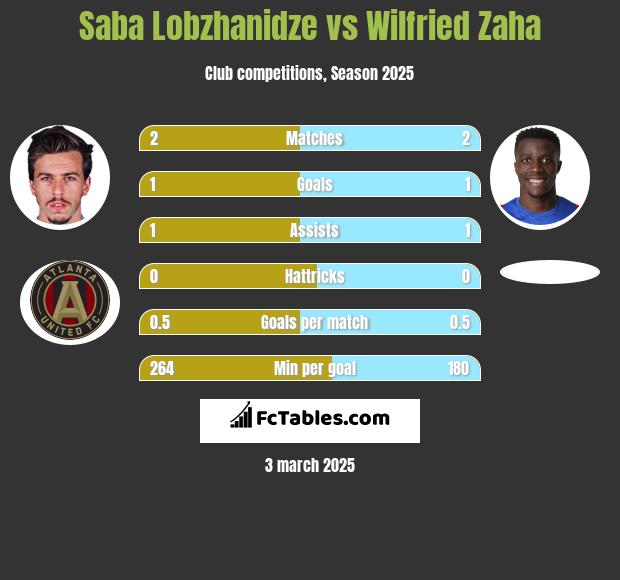 Saba Lobzhanidze vs Wilfried Zaha h2h player stats