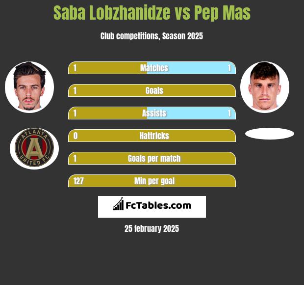 Saba Lobzhanidze vs Pep Mas h2h player stats