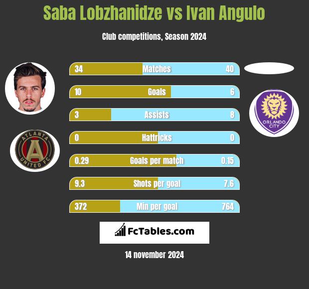 Saba Lobzhanidze vs Ivan Angulo h2h player stats