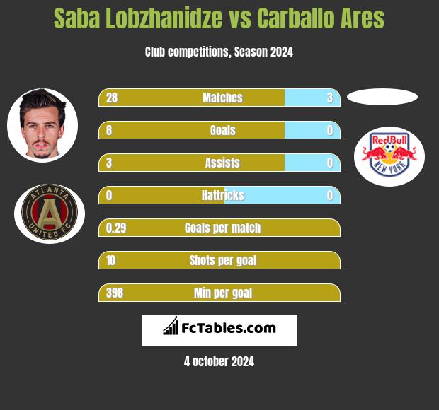 Saba Lobzhanidze vs Carballo Ares h2h player stats