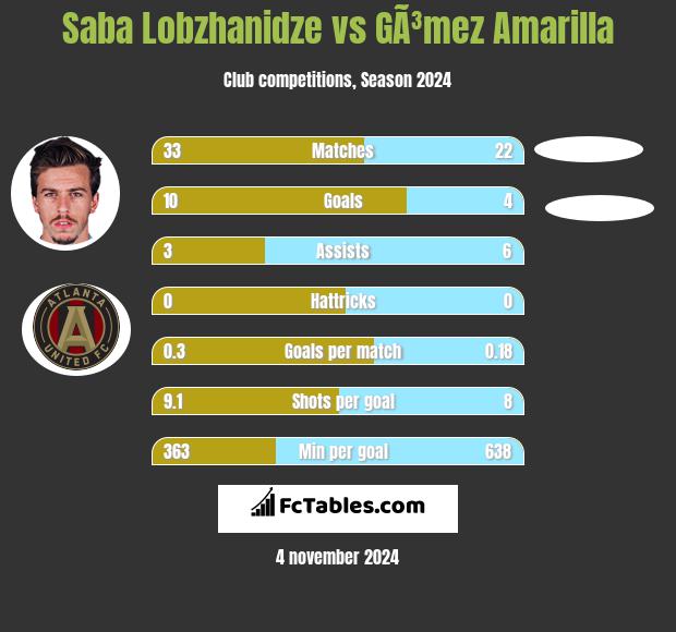 Saba Lobzhanidze vs GÃ³mez Amarilla h2h player stats