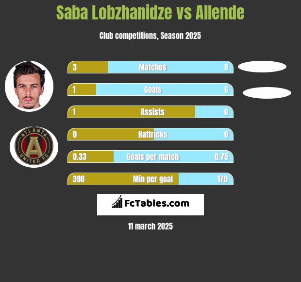 Saba Lobzhanidze vs Allende h2h player stats