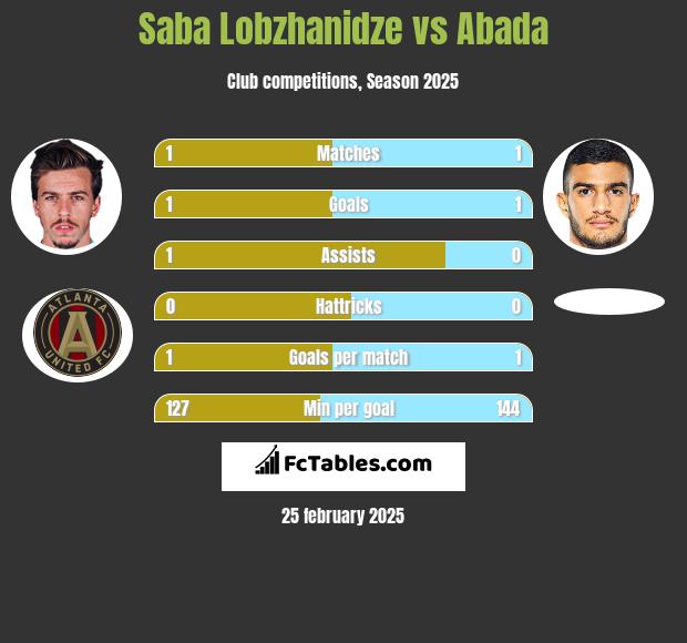 Saba Lobzhanidze vs Abada h2h player stats