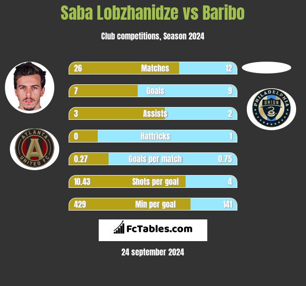 Saba Lobzhanidze vs Baribo h2h player stats