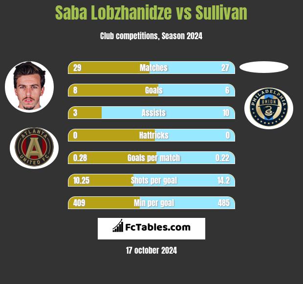 Saba Lobzhanidze vs Sullivan h2h player stats