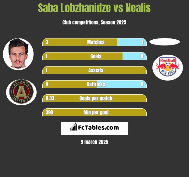 Saba Lobzhanidze vs Nealis h2h player stats