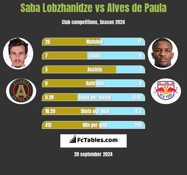 Saba Lobzhanidze vs Alves de Paula h2h player stats