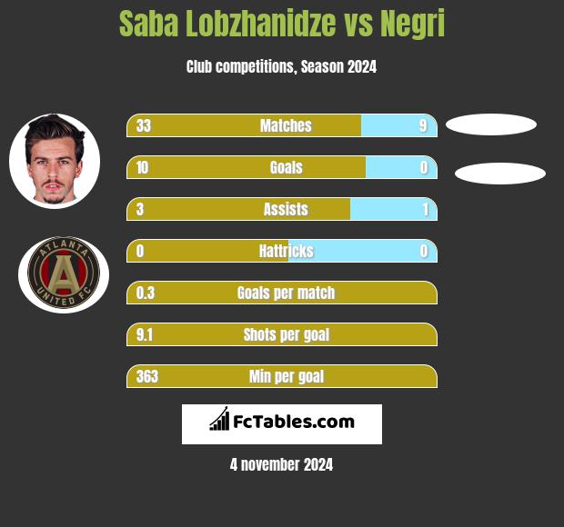 Saba Lobzhanidze vs Negri h2h player stats