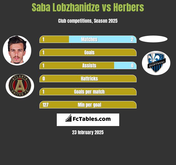 Saba Lobzhanidze vs Herbers h2h player stats