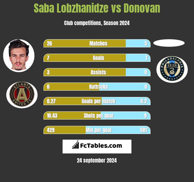 Saba Lobzhanidze vs Donovan h2h player stats