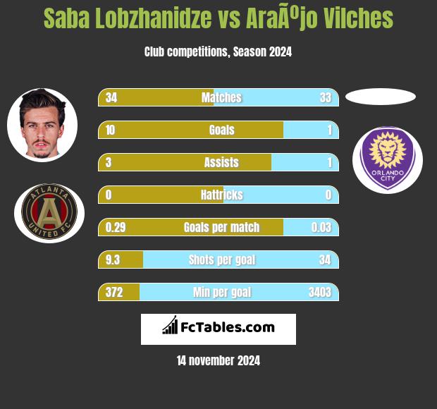 Saba Lobzhanidze vs AraÃºjo Vilches h2h player stats