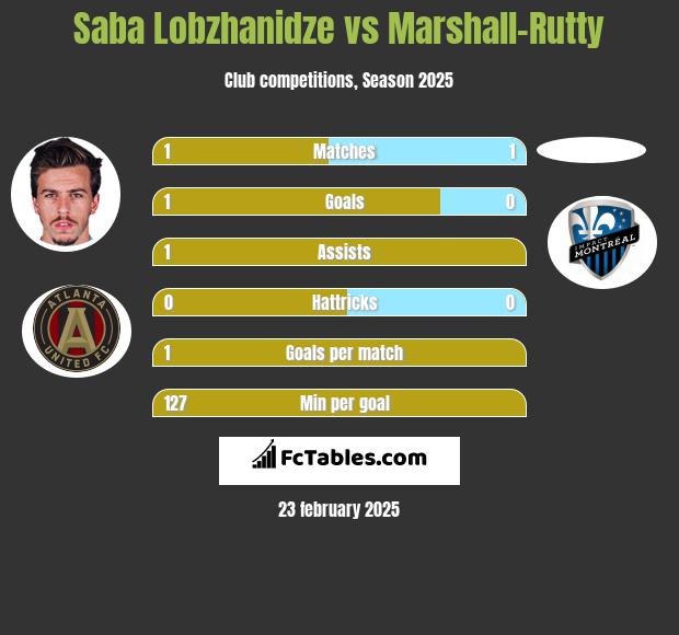 Saba Lobzhanidze vs Marshall-Rutty h2h player stats