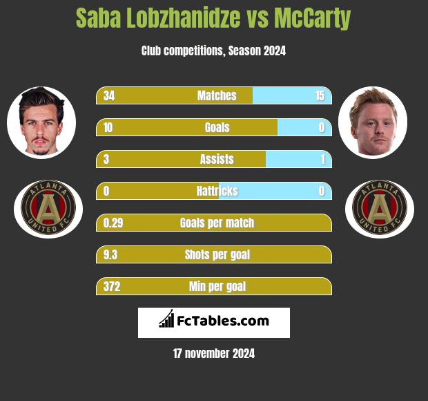 Saba Lobzhanidze vs McCarty h2h player stats