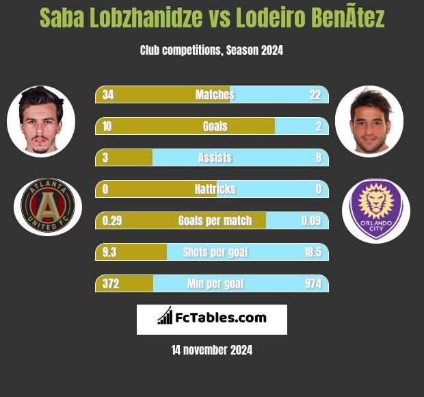 Saba Lobzhanidze vs Lodeiro BenÃ­tez h2h player stats