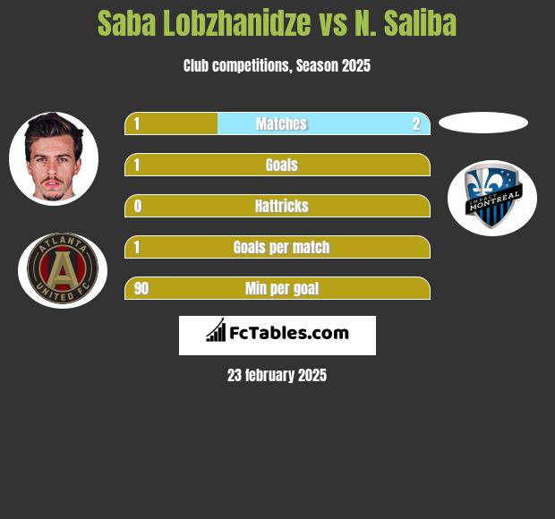 Saba Lobzhanidze vs N. Saliba h2h player stats