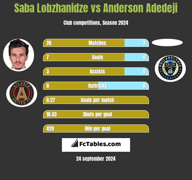 Saba Lobzhanidze vs Anderson Adedeji h2h player stats