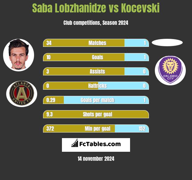 Saba Lobzhanidze vs Kocevski h2h player stats